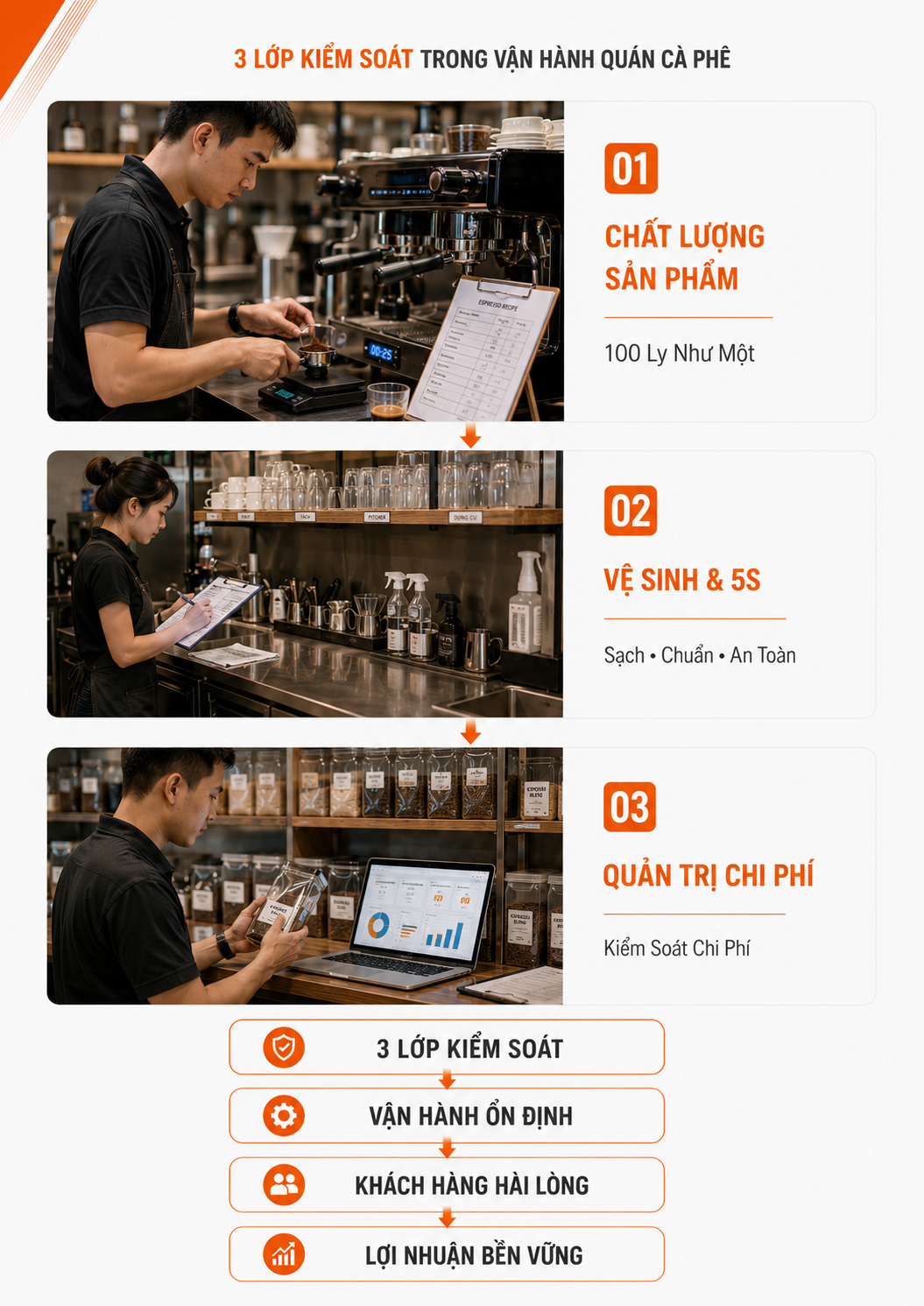 3 lớp kiểm soát trong vận hành quán cà phê