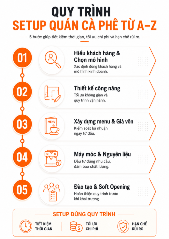 QUY TRÌNH SETUP QUÁN CÀ PHÊ TỪ A-Z 